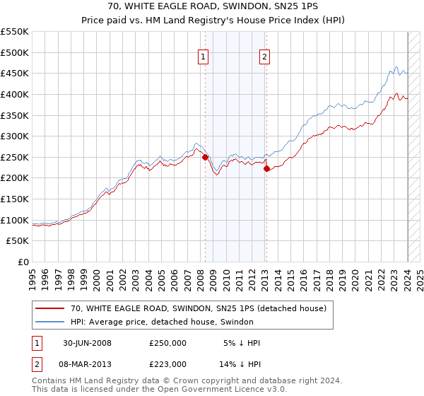70, WHITE EAGLE ROAD, SWINDON, SN25 1PS: Price paid vs HM Land Registry's House Price Index