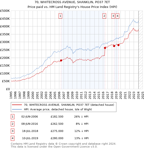 70, WHITECROSS AVENUE, SHANKLIN, PO37 7ET: Price paid vs HM Land Registry's House Price Index