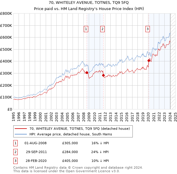 70, WHITELEY AVENUE, TOTNES, TQ9 5FQ: Price paid vs HM Land Registry's House Price Index