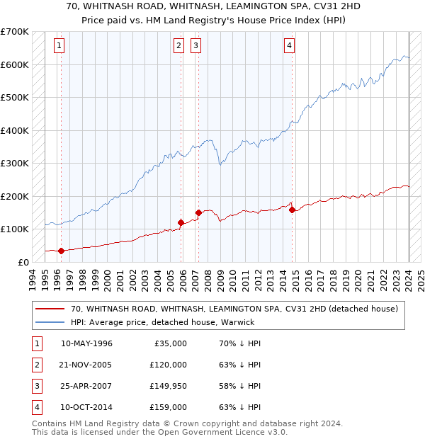 70, WHITNASH ROAD, WHITNASH, LEAMINGTON SPA, CV31 2HD: Price paid vs HM Land Registry's House Price Index