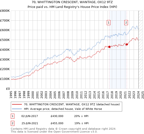 70, WHITTINGTON CRESCENT, WANTAGE, OX12 9TZ: Price paid vs HM Land Registry's House Price Index
