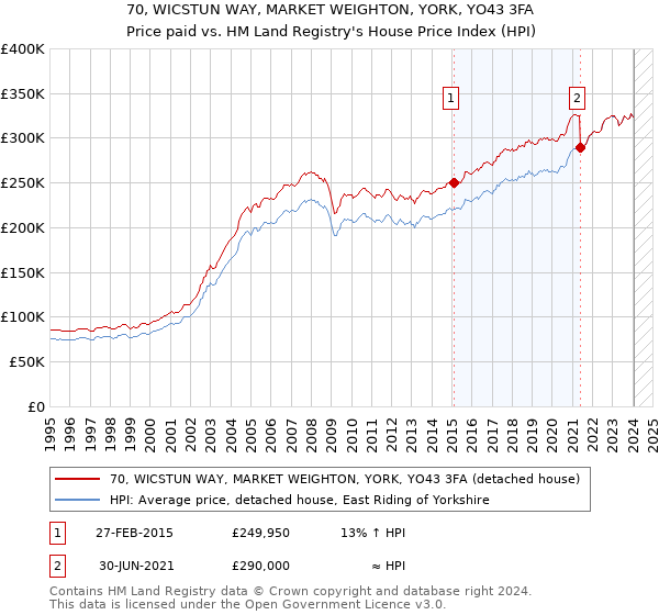 70, WICSTUN WAY, MARKET WEIGHTON, YORK, YO43 3FA: Price paid vs HM Land Registry's House Price Index
