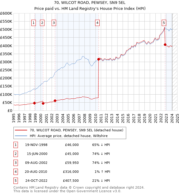 70, WILCOT ROAD, PEWSEY, SN9 5EL: Price paid vs HM Land Registry's House Price Index