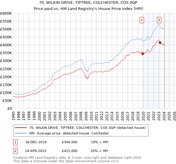 70, WILKIN DRIVE, TIPTREE, COLCHESTER, CO5 0QP: Price paid vs HM Land Registry's House Price Index