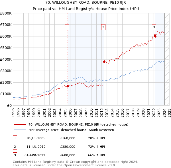 70, WILLOUGHBY ROAD, BOURNE, PE10 9JR: Price paid vs HM Land Registry's House Price Index