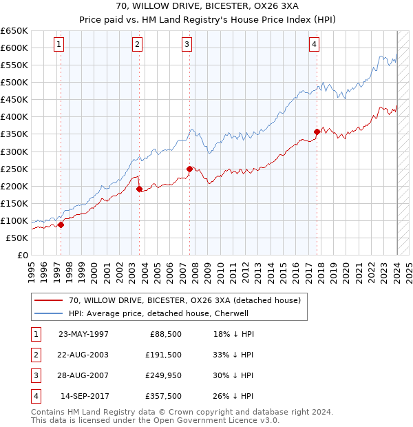 70, WILLOW DRIVE, BICESTER, OX26 3XA: Price paid vs HM Land Registry's House Price Index