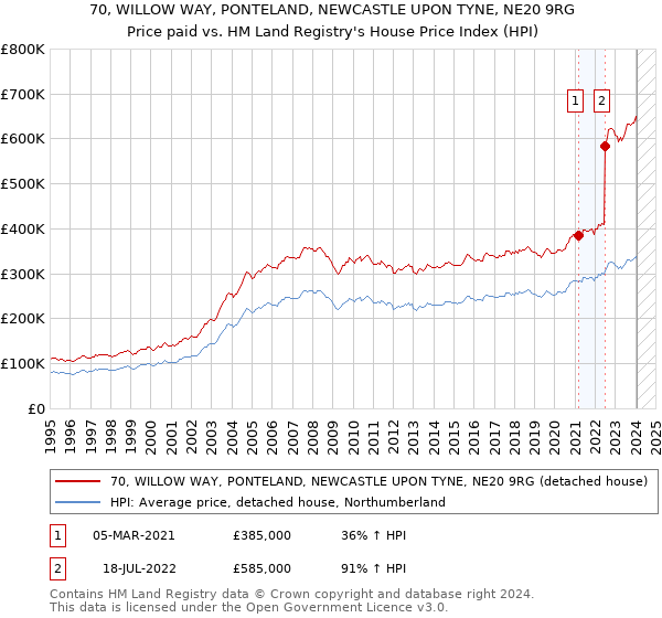 70, WILLOW WAY, PONTELAND, NEWCASTLE UPON TYNE, NE20 9RG: Price paid vs HM Land Registry's House Price Index