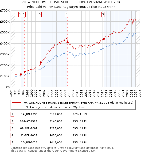 70, WINCHCOMBE ROAD, SEDGEBERROW, EVESHAM, WR11 7UB: Price paid vs HM Land Registry's House Price Index