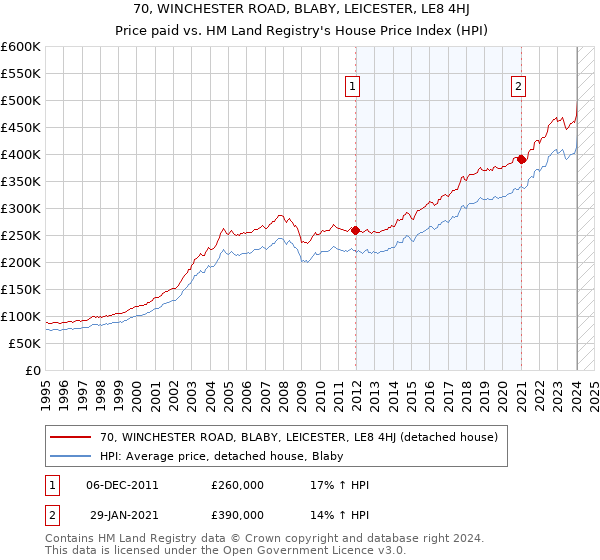 70, WINCHESTER ROAD, BLABY, LEICESTER, LE8 4HJ: Price paid vs HM Land Registry's House Price Index