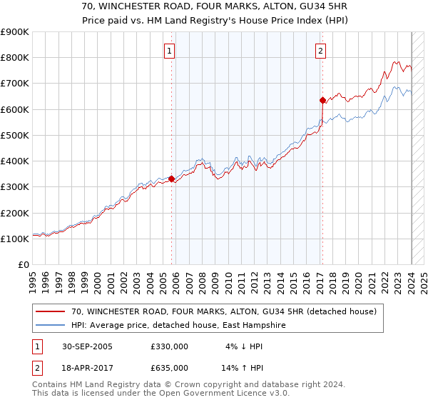 70, WINCHESTER ROAD, FOUR MARKS, ALTON, GU34 5HR: Price paid vs HM Land Registry's House Price Index