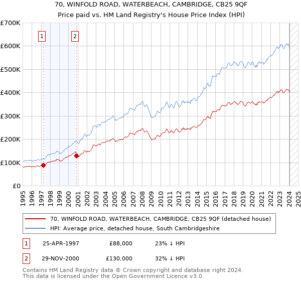 70, WINFOLD ROAD, WATERBEACH, CAMBRIDGE, CB25 9QF: Price paid vs HM Land Registry's House Price Index