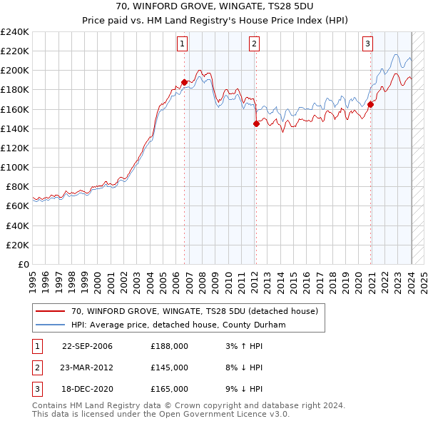 70, WINFORD GROVE, WINGATE, TS28 5DU: Price paid vs HM Land Registry's House Price Index