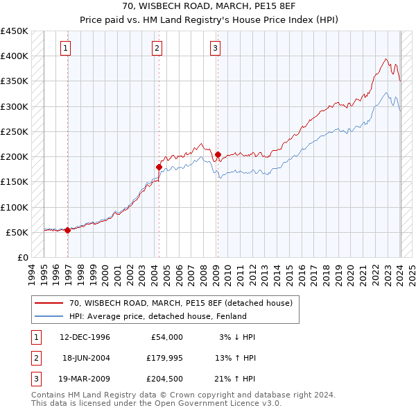 70, WISBECH ROAD, MARCH, PE15 8EF: Price paid vs HM Land Registry's House Price Index