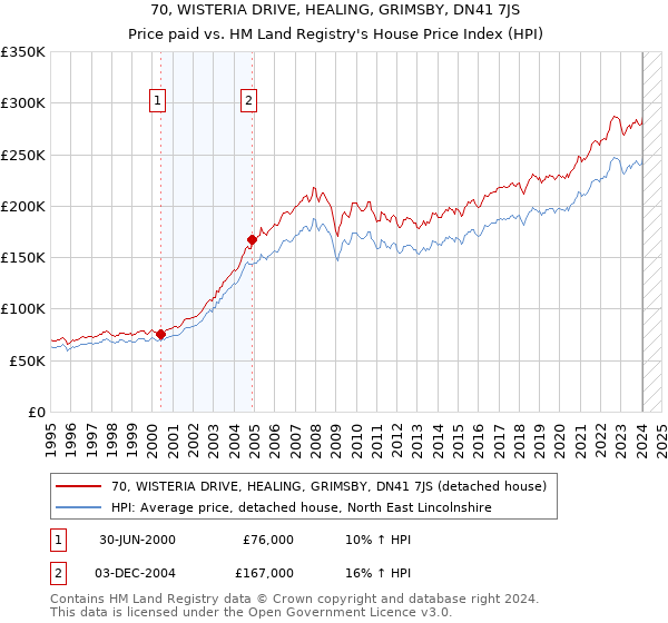 70, WISTERIA DRIVE, HEALING, GRIMSBY, DN41 7JS: Price paid vs HM Land Registry's House Price Index