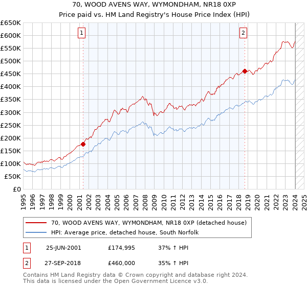 70, WOOD AVENS WAY, WYMONDHAM, NR18 0XP: Price paid vs HM Land Registry's House Price Index