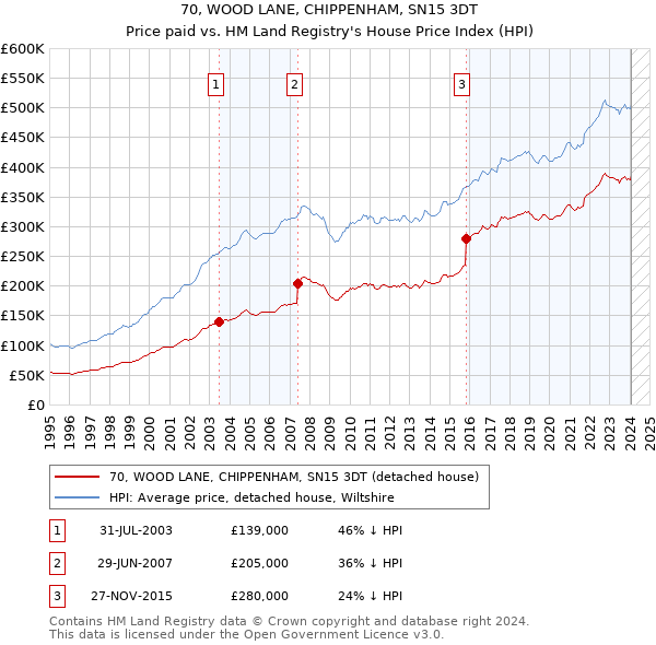 70, WOOD LANE, CHIPPENHAM, SN15 3DT: Price paid vs HM Land Registry's House Price Index