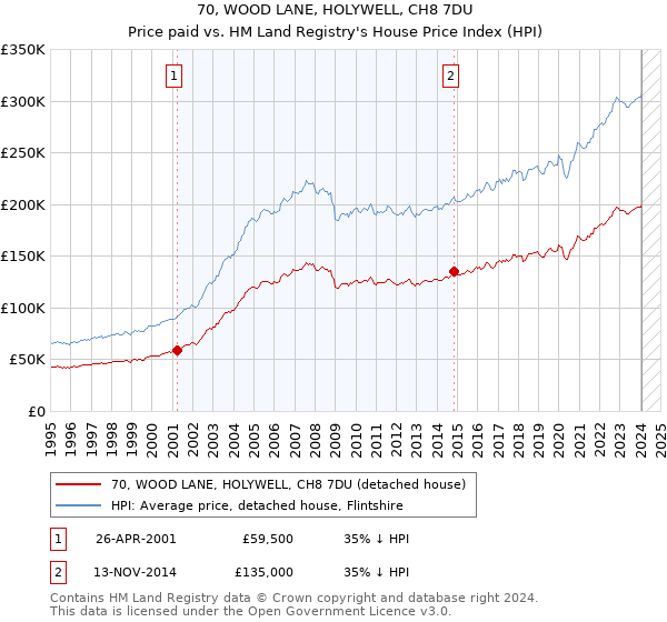 70, WOOD LANE, HOLYWELL, CH8 7DU: Price paid vs HM Land Registry's House Price Index