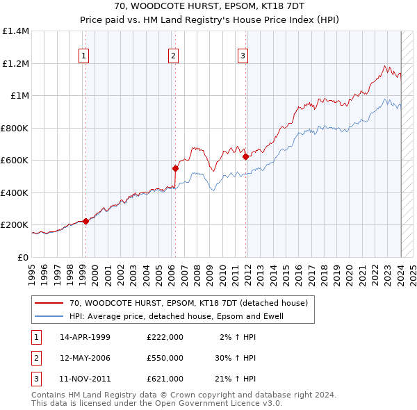 70, WOODCOTE HURST, EPSOM, KT18 7DT: Price paid vs HM Land Registry's House Price Index
