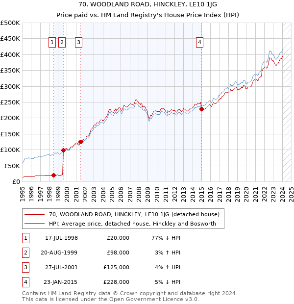 70, WOODLAND ROAD, HINCKLEY, LE10 1JG: Price paid vs HM Land Registry's House Price Index