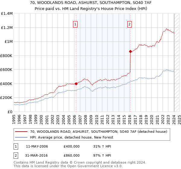 70, WOODLANDS ROAD, ASHURST, SOUTHAMPTON, SO40 7AF: Price paid vs HM Land Registry's House Price Index