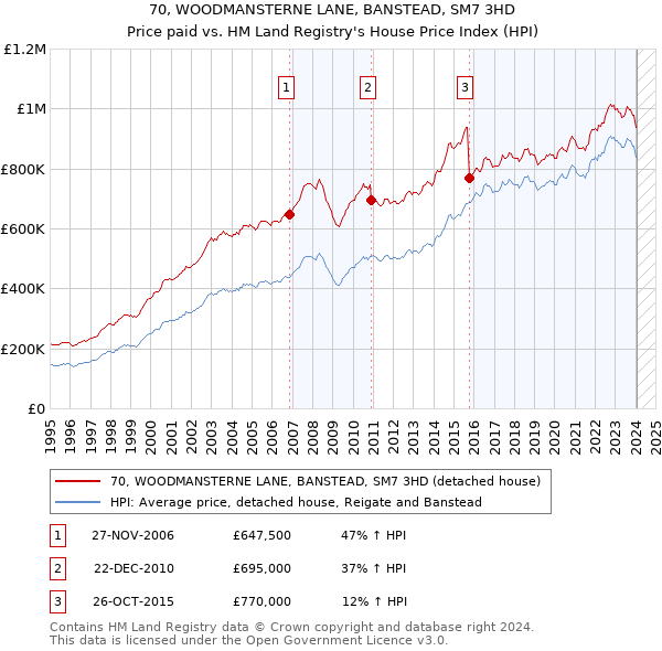 70, WOODMANSTERNE LANE, BANSTEAD, SM7 3HD: Price paid vs HM Land Registry's House Price Index