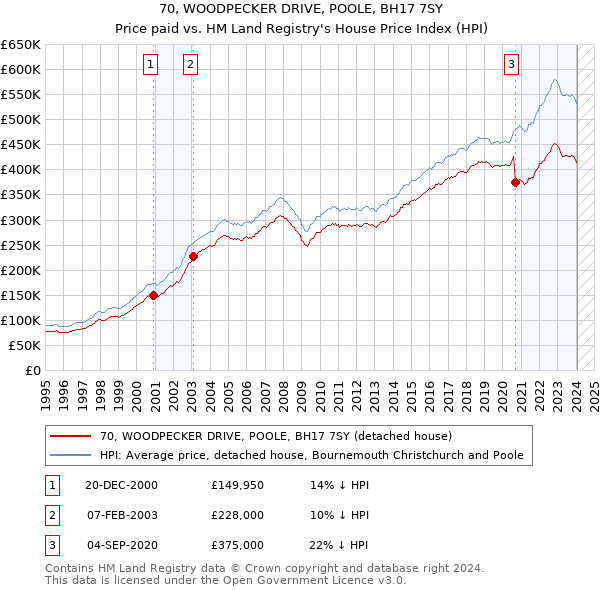 70, WOODPECKER DRIVE, POOLE, BH17 7SY: Price paid vs HM Land Registry's House Price Index