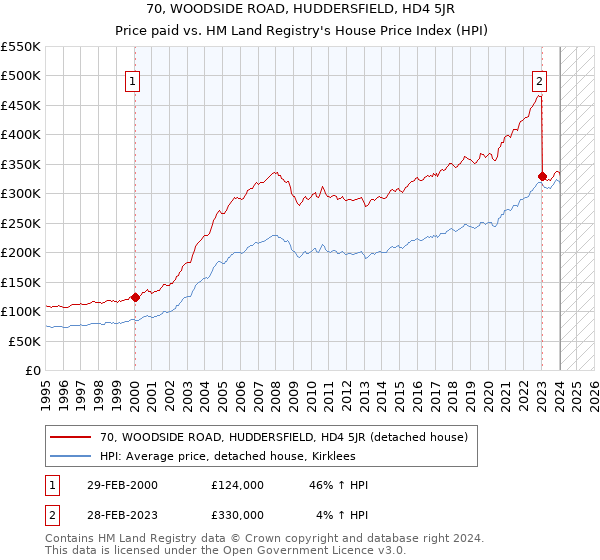 70, WOODSIDE ROAD, HUDDERSFIELD, HD4 5JR: Price paid vs HM Land Registry's House Price Index