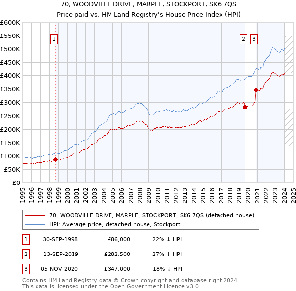 70, WOODVILLE DRIVE, MARPLE, STOCKPORT, SK6 7QS: Price paid vs HM Land Registry's House Price Index