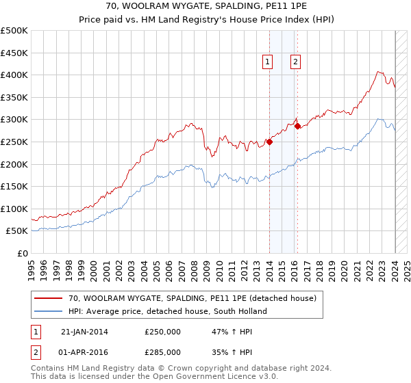 70, WOOLRAM WYGATE, SPALDING, PE11 1PE: Price paid vs HM Land Registry's House Price Index