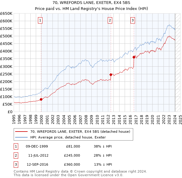 70, WREFORDS LANE, EXETER, EX4 5BS: Price paid vs HM Land Registry's House Price Index