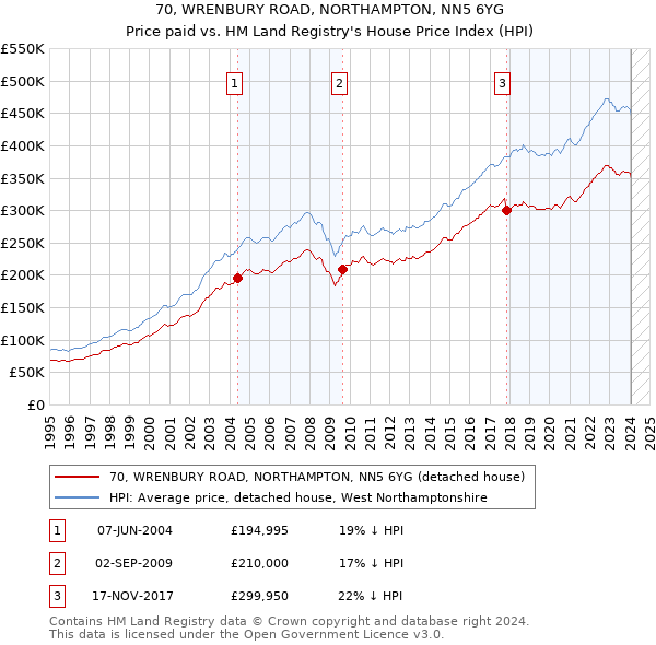 70, WRENBURY ROAD, NORTHAMPTON, NN5 6YG: Price paid vs HM Land Registry's House Price Index