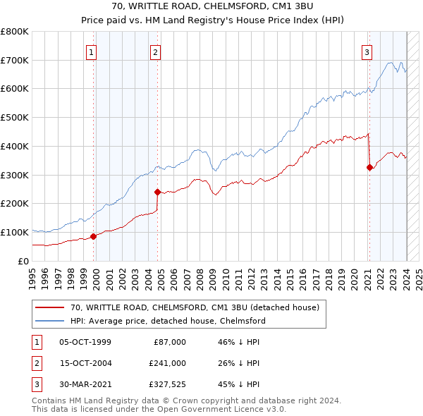 70, WRITTLE ROAD, CHELMSFORD, CM1 3BU: Price paid vs HM Land Registry's House Price Index