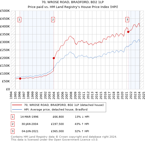 70, WROSE ROAD, BRADFORD, BD2 1LP: Price paid vs HM Land Registry's House Price Index