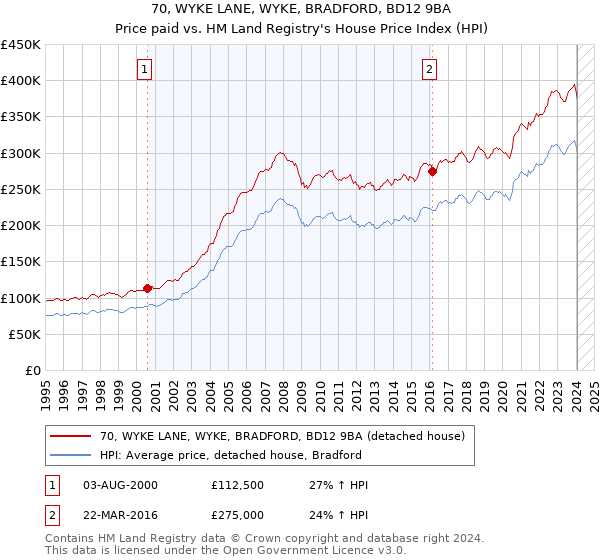 70, WYKE LANE, WYKE, BRADFORD, BD12 9BA: Price paid vs HM Land Registry's House Price Index