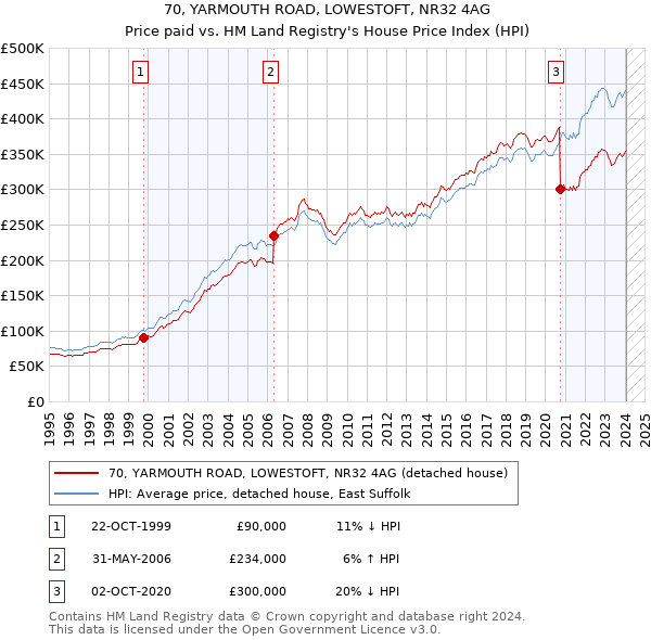 70, YARMOUTH ROAD, LOWESTOFT, NR32 4AG: Price paid vs HM Land Registry's House Price Index