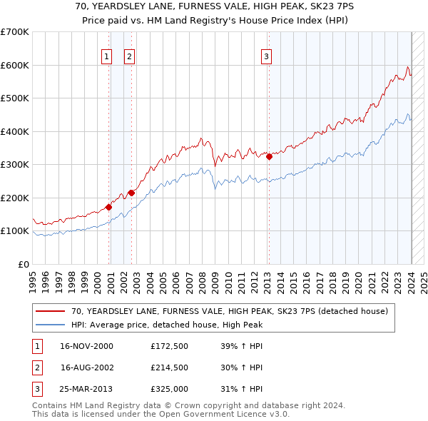 70, YEARDSLEY LANE, FURNESS VALE, HIGH PEAK, SK23 7PS: Price paid vs HM Land Registry's House Price Index