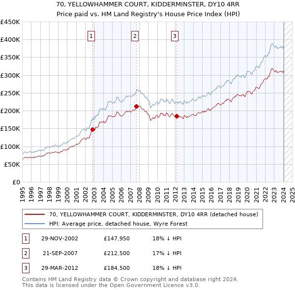 70, YELLOWHAMMER COURT, KIDDERMINSTER, DY10 4RR: Price paid vs HM Land Registry's House Price Index