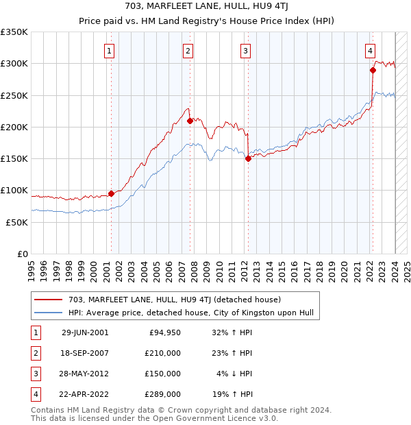 703, MARFLEET LANE, HULL, HU9 4TJ: Price paid vs HM Land Registry's House Price Index