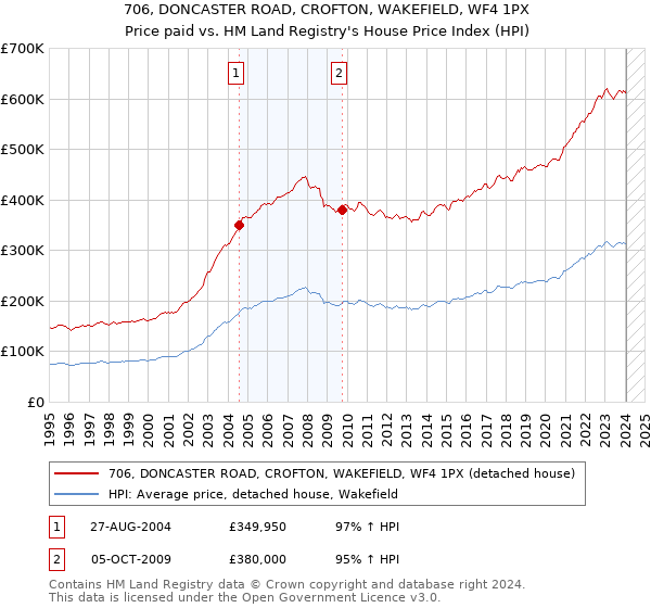 706, DONCASTER ROAD, CROFTON, WAKEFIELD, WF4 1PX: Price paid vs HM Land Registry's House Price Index