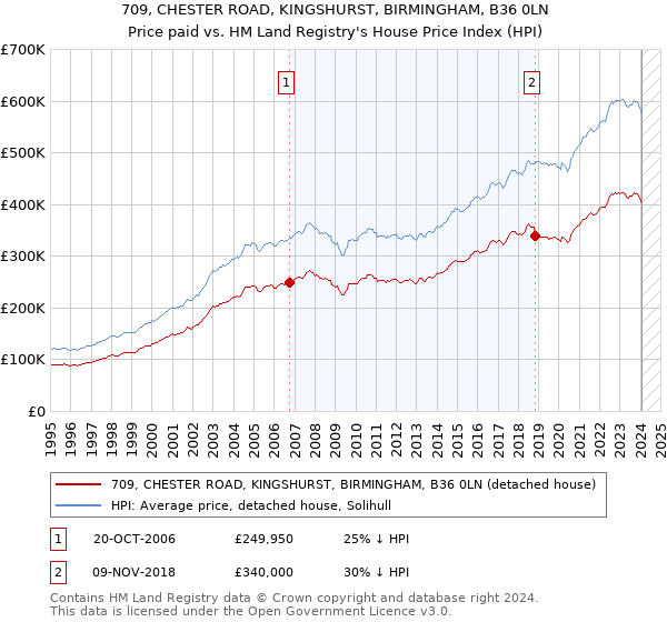 709, CHESTER ROAD, KINGSHURST, BIRMINGHAM, B36 0LN: Price paid vs HM Land Registry's House Price Index