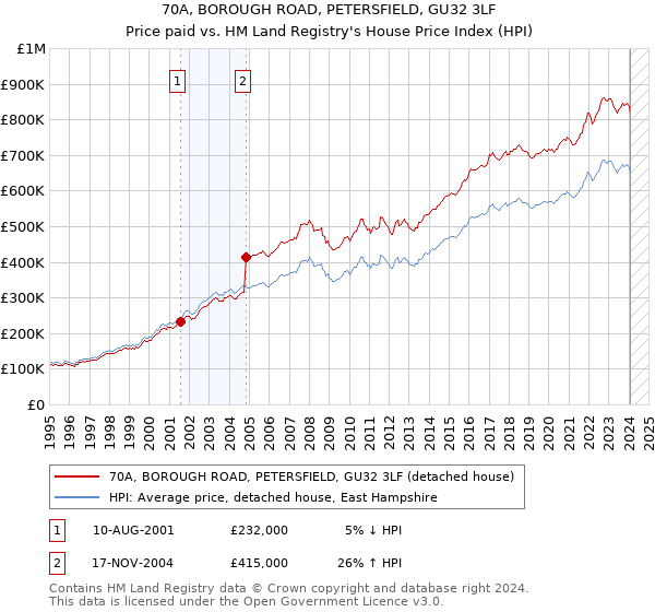 70A, BOROUGH ROAD, PETERSFIELD, GU32 3LF: Price paid vs HM Land Registry's House Price Index
