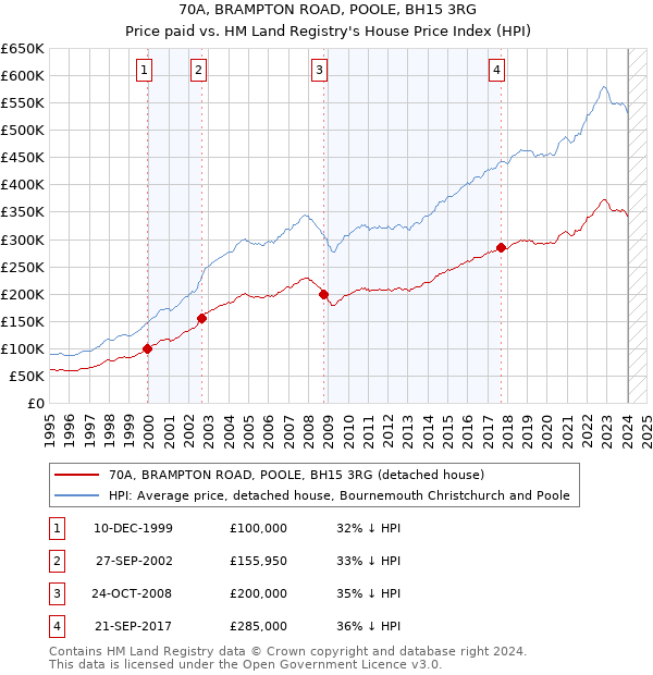 70A, BRAMPTON ROAD, POOLE, BH15 3RG: Price paid vs HM Land Registry's House Price Index