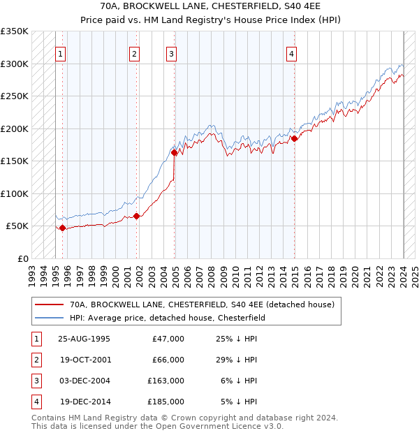 70A, BROCKWELL LANE, CHESTERFIELD, S40 4EE: Price paid vs HM Land Registry's House Price Index