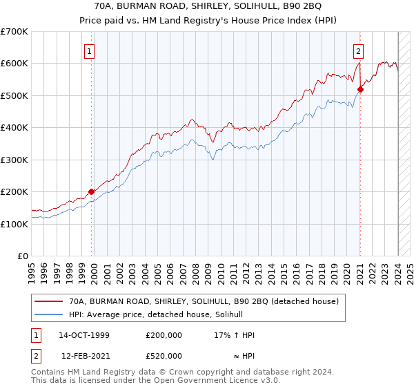 70A, BURMAN ROAD, SHIRLEY, SOLIHULL, B90 2BQ: Price paid vs HM Land Registry's House Price Index