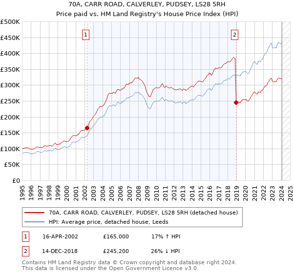 70A, CARR ROAD, CALVERLEY, PUDSEY, LS28 5RH: Price paid vs HM Land Registry's House Price Index