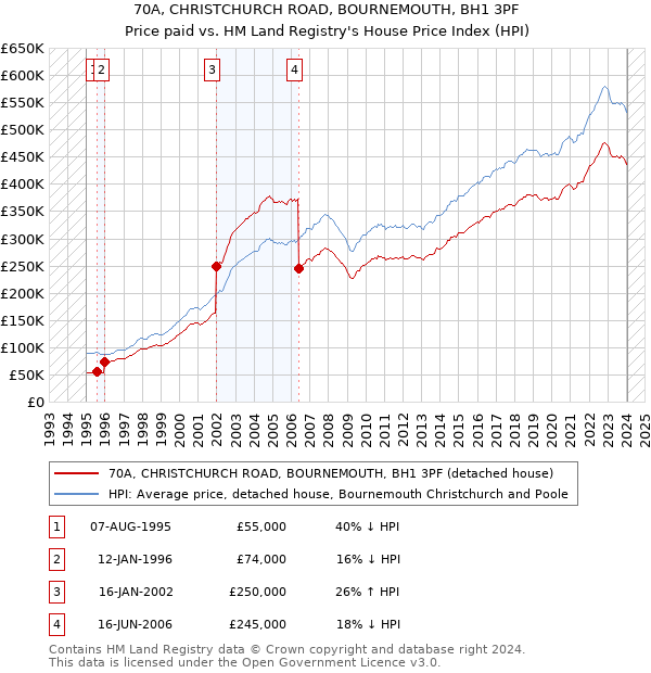 70A, CHRISTCHURCH ROAD, BOURNEMOUTH, BH1 3PF: Price paid vs HM Land Registry's House Price Index