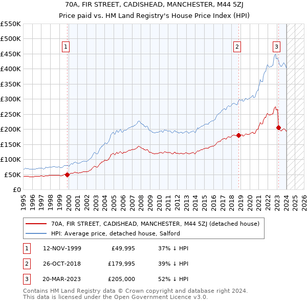 70A, FIR STREET, CADISHEAD, MANCHESTER, M44 5ZJ: Price paid vs HM Land Registry's House Price Index