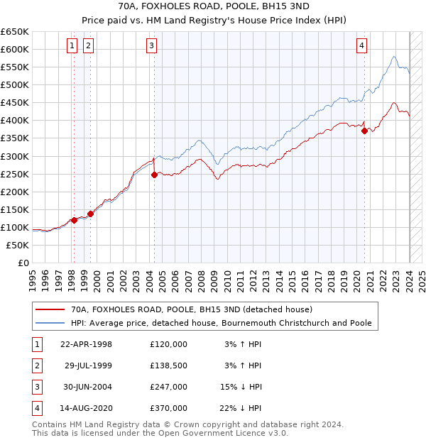 70A, FOXHOLES ROAD, POOLE, BH15 3ND: Price paid vs HM Land Registry's House Price Index