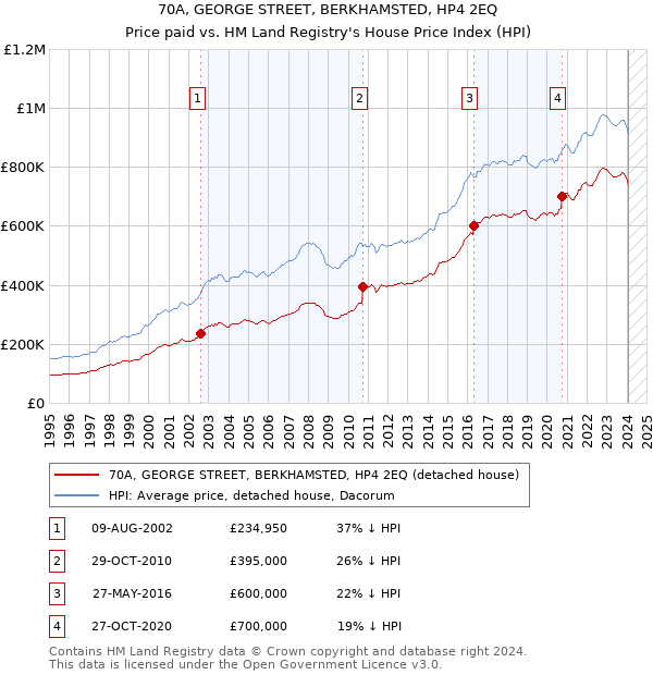 70A, GEORGE STREET, BERKHAMSTED, HP4 2EQ: Price paid vs HM Land Registry's House Price Index