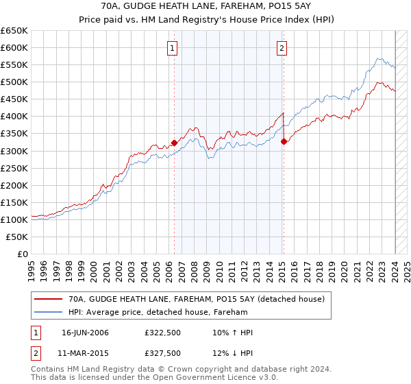 70A, GUDGE HEATH LANE, FAREHAM, PO15 5AY: Price paid vs HM Land Registry's House Price Index